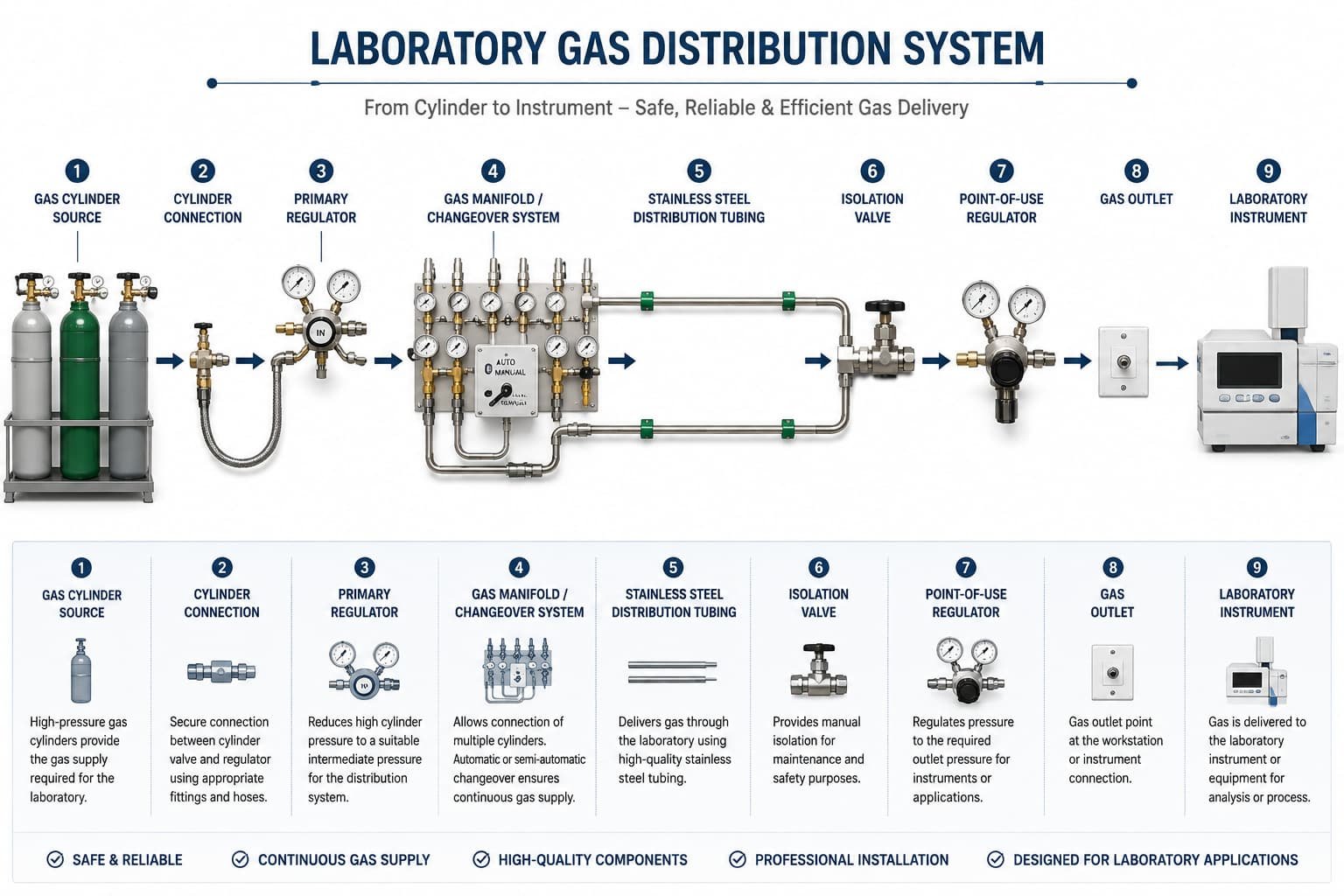 Laboratory gas distribution flow from gas cylinders through manifolds and stainless steel tubing to point-of-use regulators